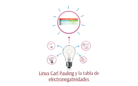 Linus Carl Pauling Y La Tabla De Electronegatividades By Annel Luna