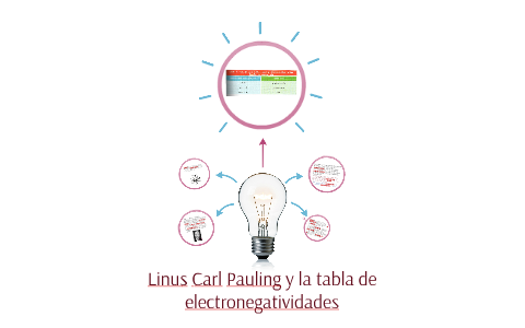 electronegatividad de linus pauling