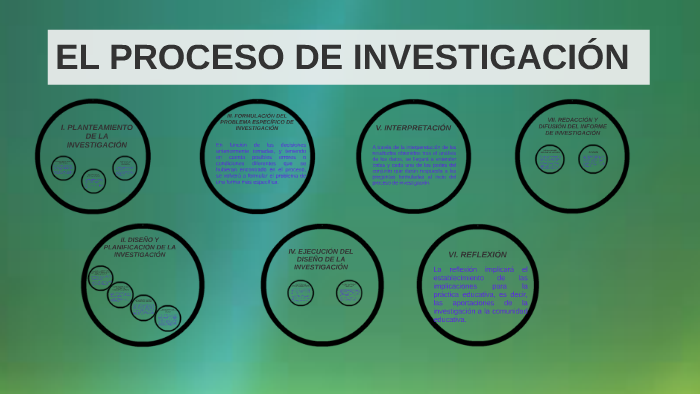 EL PROCESO DE INVESTIGACIÓN By Sandra Blanco Gastaminza On Prezi