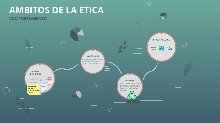 AMBITOS DE LA ETICA by Laura Hernandez on Prezi
