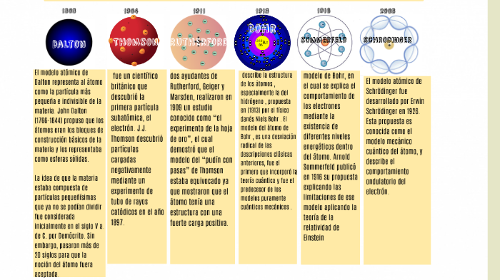 modelos atomicos by Paulina Orozco on Prezi Next