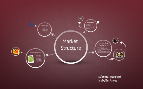 Market Structure by Izzy Antes on Prezi