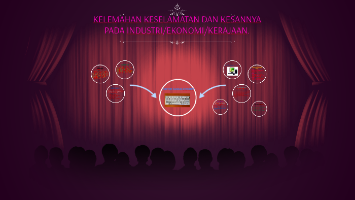 Kelemahan Keselamatan Dan Kesannya Pada Industri Ekonomi Ker By Siti Fathiemah