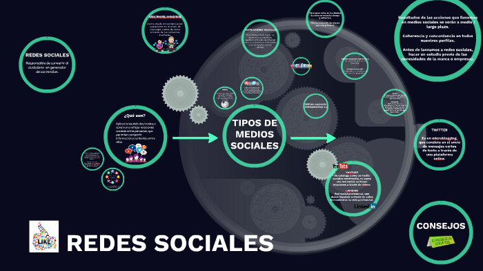 REDES SOCIALES by Sofia Pereyra on Prezi