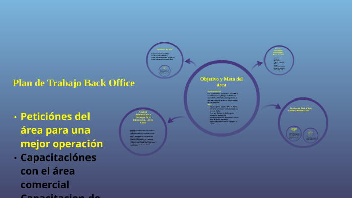 Plan de Trabajo Back Office by Cristina Altamirano on Prezi Next