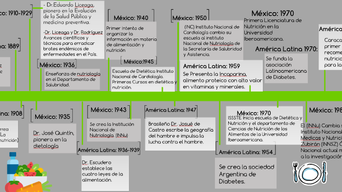 Antecedentes De Nutrición En México By Melissa Pichardo On Prezi 1241