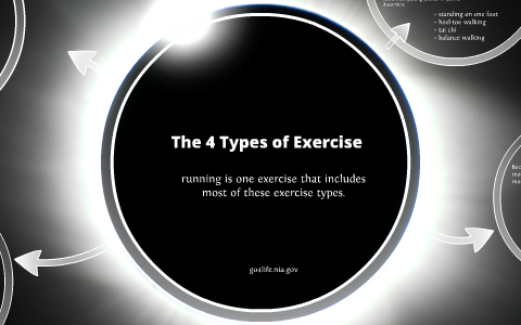 Axercise 4 Types The 4 Types of Exercise by Megan Sotebeer on Prezi