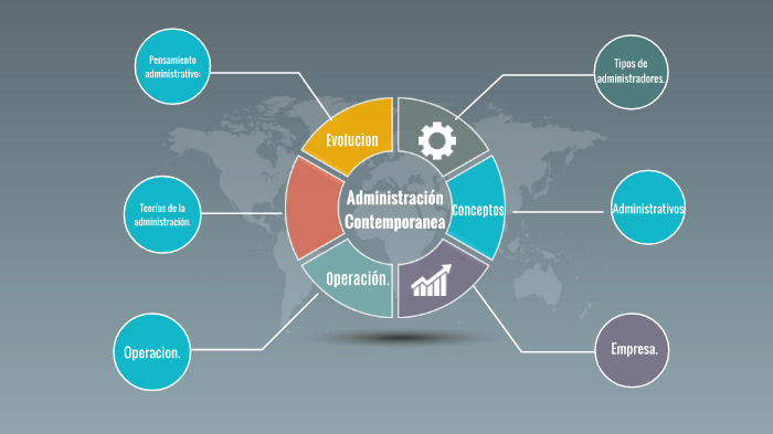 Administración Contemporánea By Moisés Villarreal González On Prezi