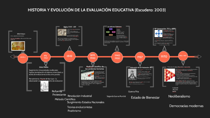 Historia y Evolución de la Evaluación Educativa by Cecilia Cortés