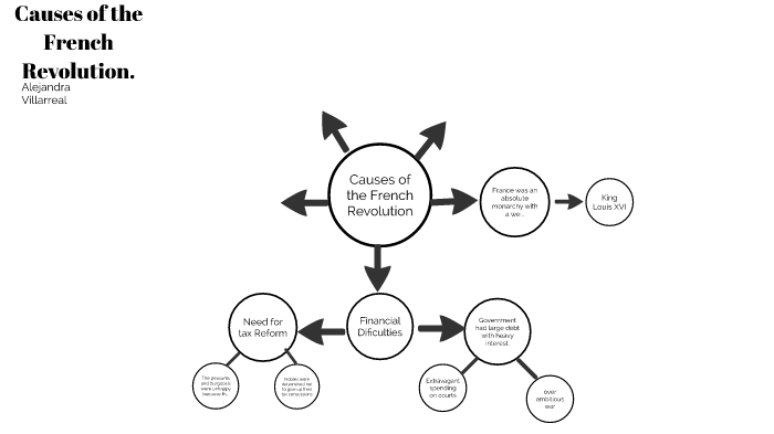 Causes of the French Revolution by alejandra villarreal on Prezi