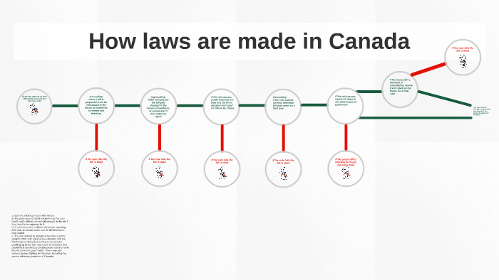 how-laws-are-made-in-canada-by-kieran-wells