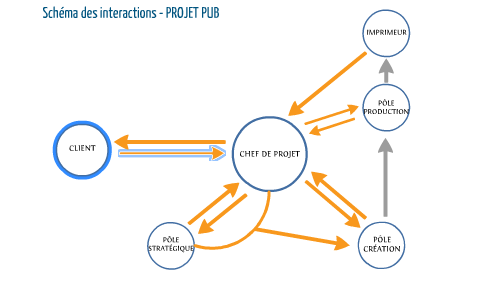 Schema Des Interactions Projet Pub By Olivia Bosc On Prezi Next Schema Des Interactions Projet Pub By Olivia Bosc On Prezi Next