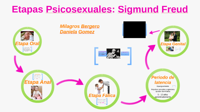 Etapas Psicosexuales Sigmund Freud By Yoly Sanchez On Prezi