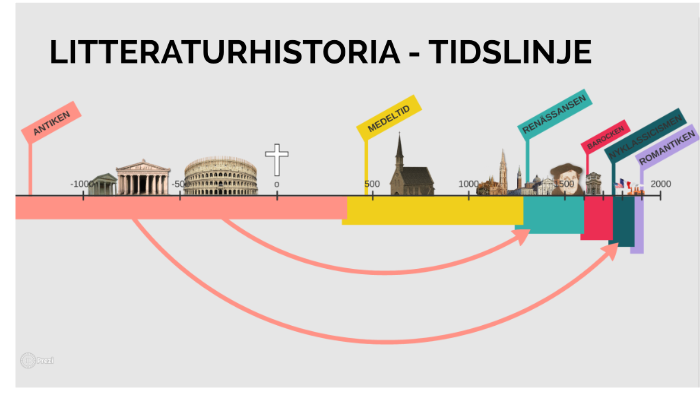 Tidslinje Litteraturhistoria By Sara Ivares On Prezi