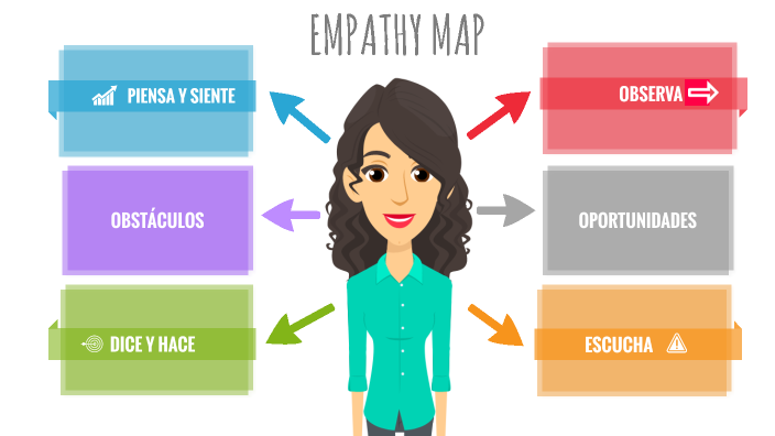 EMPATHY MAP ARRAS by Daniela Torres Palomino on Prezi