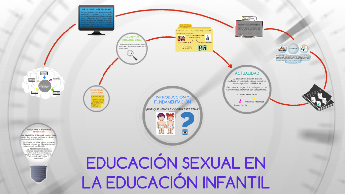 EducaciÓn Sexual En La Primera Infancia By Ana Rosa RodrÍguez GalÁn On Prezi 1492
