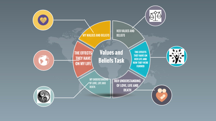 Values and Beliefs by Sara Brown on Prezi