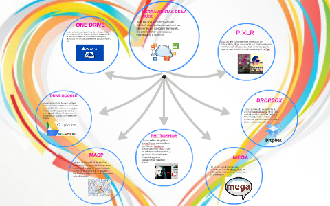 HERRAMIENTAS DE LA NUBE by elis mosquera on Prezi