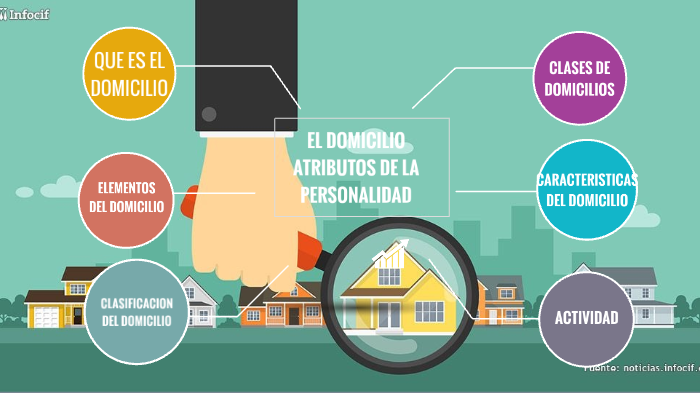 EL DOMICILIO DERECHO CIVIL by nidia abadia on Prezi