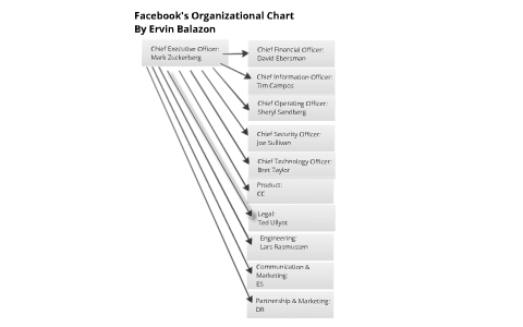 Facebook Organizational Chart