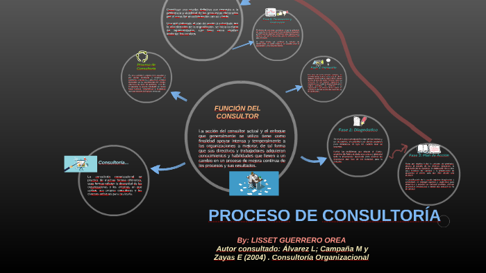 PROCESO DE CONSULTORÍA by lisset guerrero on Prezi
