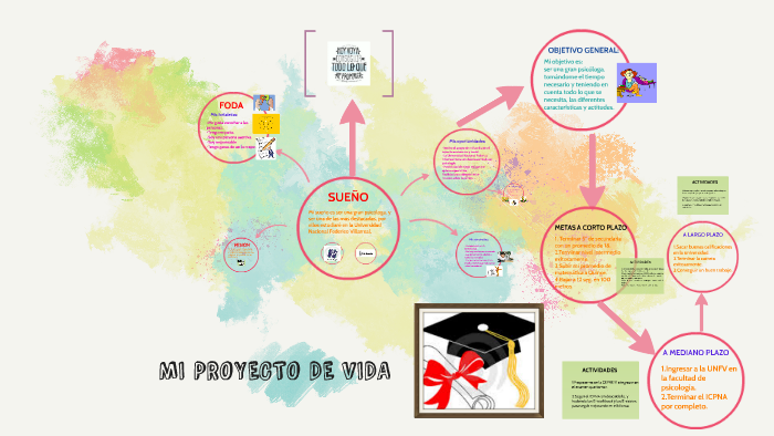 MI PROYECTO DE VIDA by Fiorella Caballero on Prezi