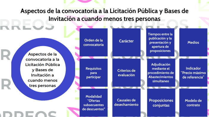 Fases De La Licitación Pública 2 Video By MARIA ELENA PAROLA On Prezi