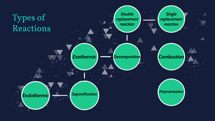 Types of reactions by Gabriella LaBrusciano on Prezi