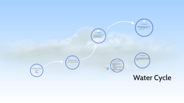 The Water Cycle by Mallory Harris on Prezi