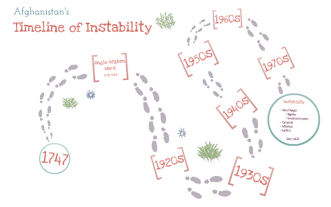 Afghanistan Timeline of Instability by David Ross on Prezi