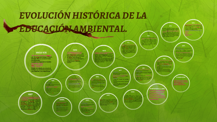 EVOLUCIÓN HISTÓRICA DE LA EDUCACIÓN AMBIENTAL. by kenia valenzuela on Prezi