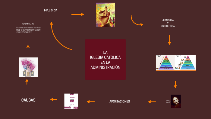 IGLESIA CATOLICA EN LA ADMINISTRACION by Andrea Katherine Feria Mendez ...