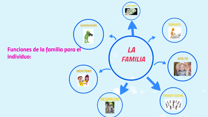 Funciones de la familia para el individuo by JULIAN PEINADO