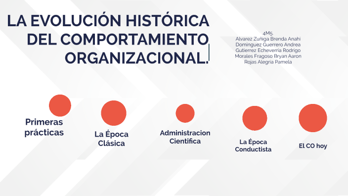 La Evolución Histórica Del Comportamiento Organizacional By Pamela