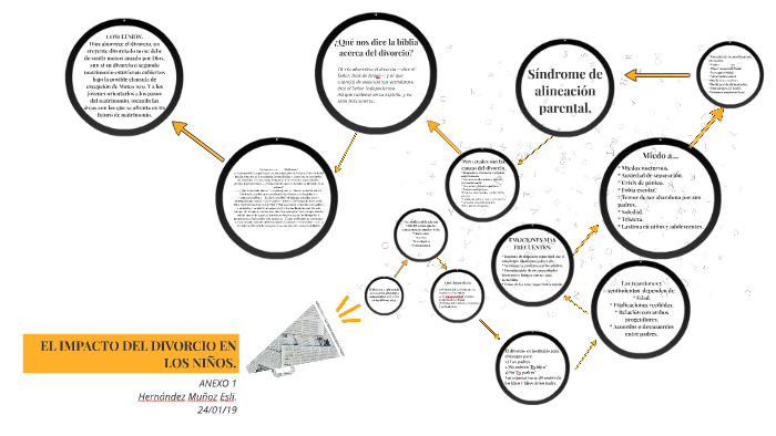 EL IMPACTO DEL DIVORCIO EN LOS NIÑOS. by on Prezi