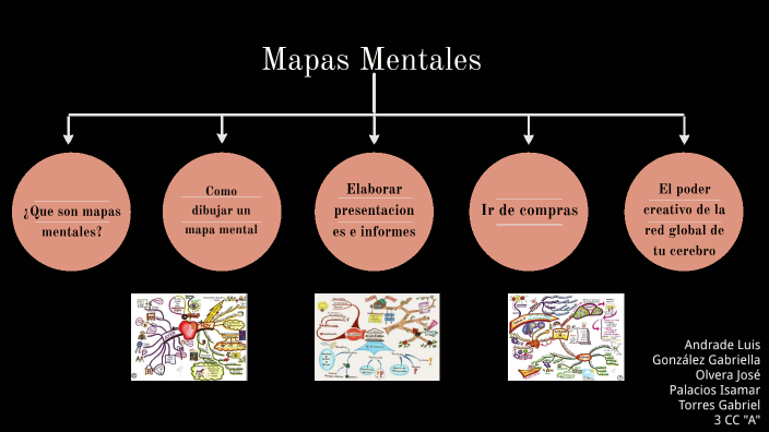 MAPAS MENTALES by Gabriella Lorena González Alvarez on Prezi
