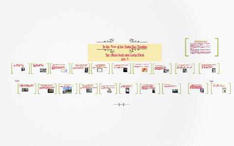 In the Time of the Butterflies Timeline by Alexis Scott on Prezi