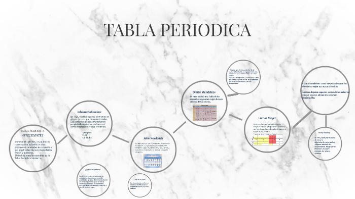 TABLA PERIODICA Y LEY PERIODICA DE LOS ELEMNTOS by Ivan Martinez on Prezi