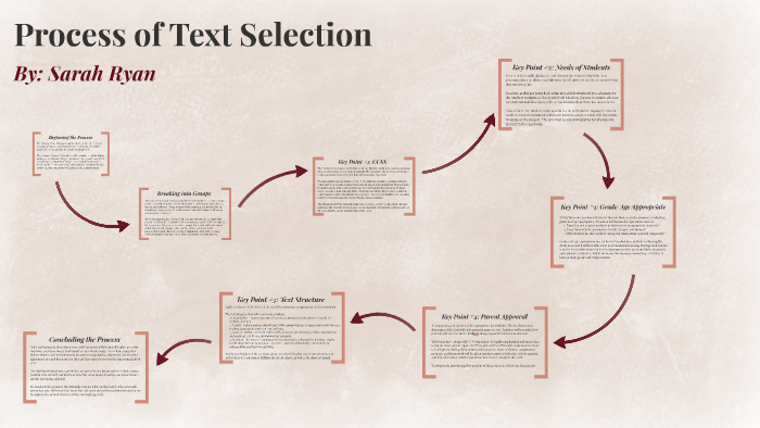 Process of Text Selection by Sarah Ryan on Prezi