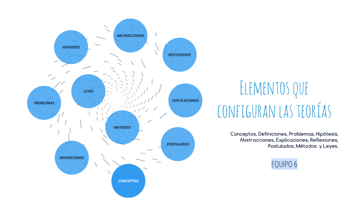 Identificación de elementos que configuran las teorías (Conceptos