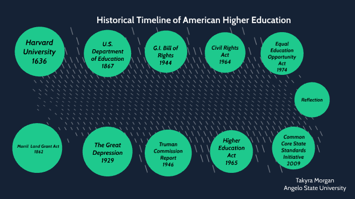 History Of The American Educational System Timeline 