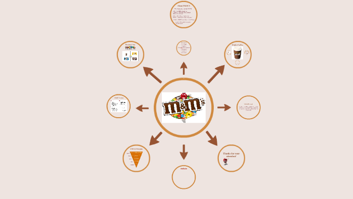 Exploring Marketing Strategies and Marketing Mix of M&M's