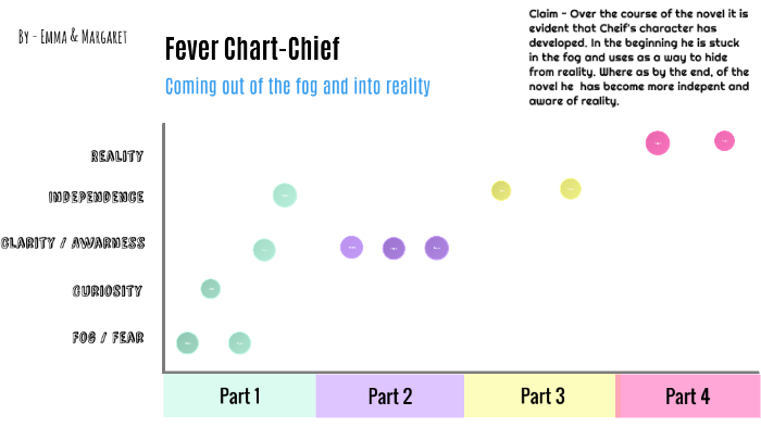 Fever Chart-Emma & Margaret by Margaret Williams on Prezi