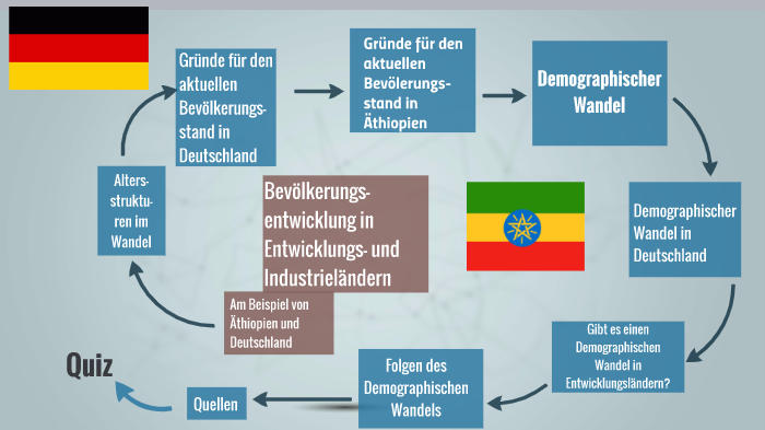 Bevolkerungsentwicklung By Lisa Heitmann On Prezi Next