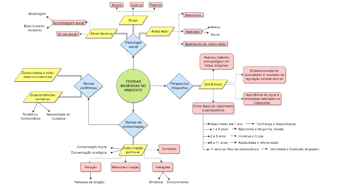 Mapa conceitual: Psicologia Social by Chayene Tassior on Prezi