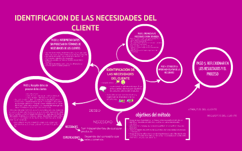 IDENTIFICACIÓN DE LAS NECESIDADES DEL CLIENTE by Karla Alejandra Cortes ...