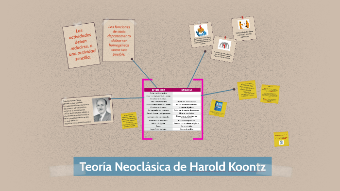 Harold Koontz Aportaciones A La Administración prezi.com