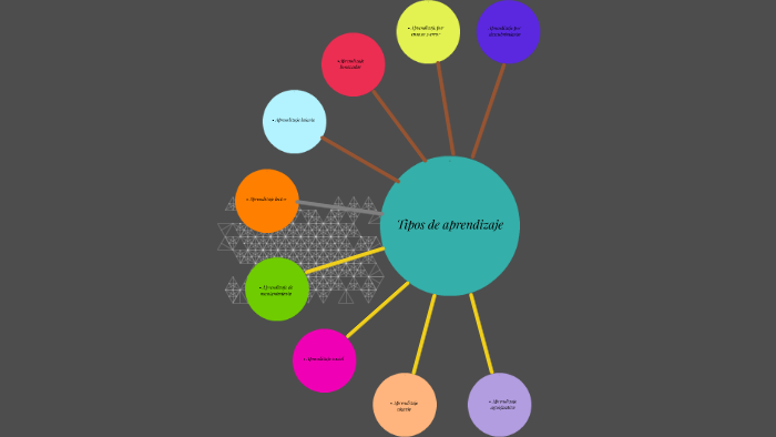 Tipos de aprendizaje by on Prezi
