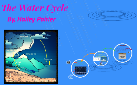 The Water Cycle by Mrs. Lindsey on Prezi