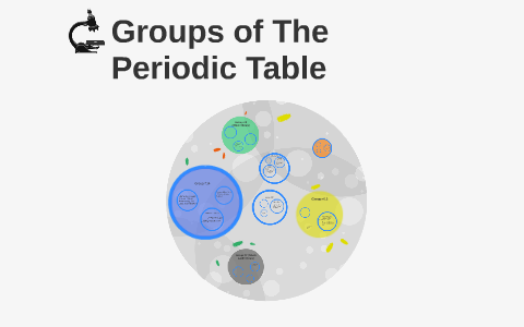 Groups of The Periodic Table by Lizzie Gutierrez on Prezi